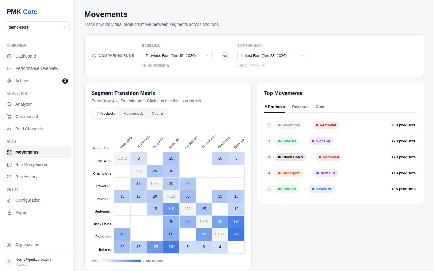 Movements: segment transition matrix between two runs with top movements panel